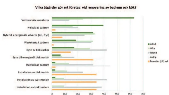 Figur 6 – Vilka åtgärder gör ert företag vid renovering av badrum och kök? (Thuvander, 2015)