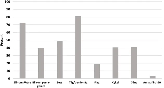 Figur 3. Färdmedel som används för tjänsteresor. 2017 + 2018 års enkät (n=264). Flera svar kunde  avges