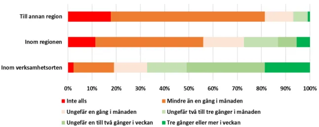 Figur 4. Hur frekvent tjänsteresor genomfördes i olika områden. 2018 års enkät (n=220)