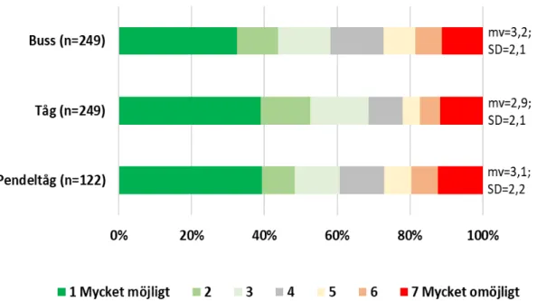 Figur 6. Hur möjligt/omöjligt respondenten ansåg det var att resa kollektivt i samband med  tjänsteresor