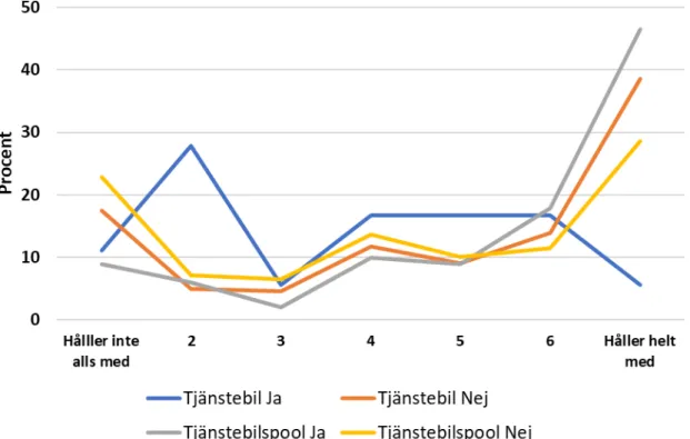 Figur 12. Intentionen att åka tåg på nästa tjänsteresa uppdelat efter om respondenten hade tillgång  till tjänstebil (ja: n =18; nej: n=223) alternativt tjänstebilspool (ja: n =101; nej: n=140)