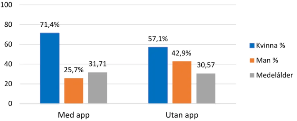 Figur 13. Medelålder och könsfördelning för respondenter som använt respektive inte använt appen  till sina tjänsteresor