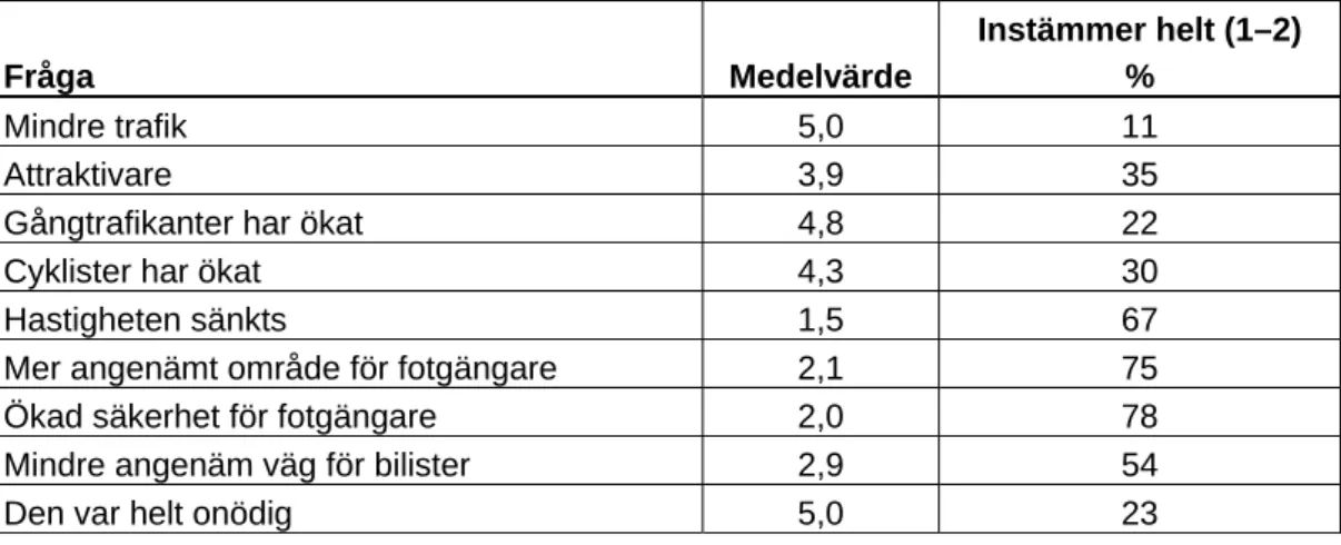 Tabell 3.7  Generell förändring i trafikmiljön efter åtgärden – områdets karaktär. 