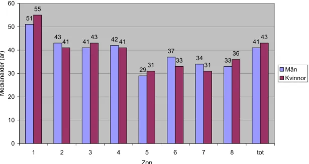 Figur 5  Medianålder för utlandsfödda personer folkbokförda i Sverige, uppdelad efter  födelsezon och kön, n=1 043 650