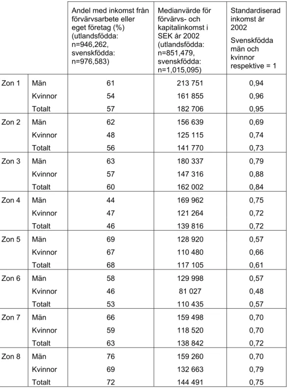 Tabell 4. Andel med inkomst och genomsnittlig inkomst per zon och kön. Standardi- Standardi-serad inkomst bland utlandsfödda mot svenskfödda