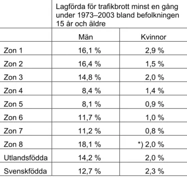 Tabell 5  Andel av befolkningen 15 år och äldre som lagförts för trafikbrott minst en  gång 1973–2003