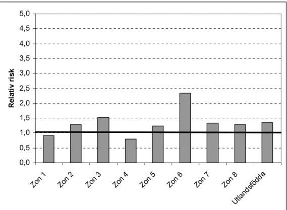 Figur 7  Relativ risk för inblandning i polisrapporterade vägtrafikolyckor med person- person-skada bland grupper av utlandsfödda (zoner) jämfört med svenskfödda vars risk är 1