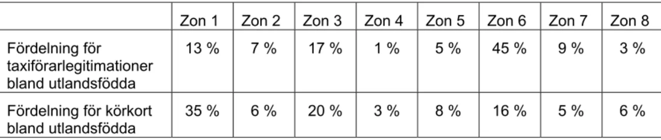 Tabell 10  Taxiförarlegitimationer i den utlandsfödda befolkningen fördelade på zon. 