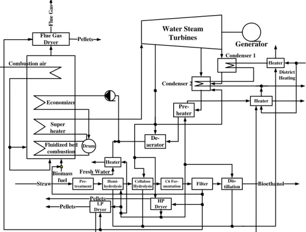 Fig. 2 Biorefinery system of heat, power, bioethanol and pellet production 