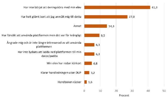 Figur 2. Av vilken anledning handledaren inte hade börjat använda DUP. Flera svar kunde avges