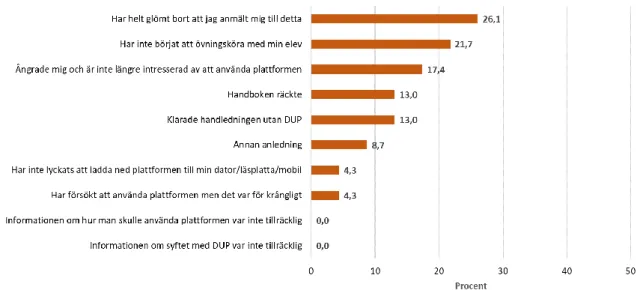 Figur 5. Av vilken anledning handledaren inte hade tagit del av DUP-materialet. Flera svar kunde  avges