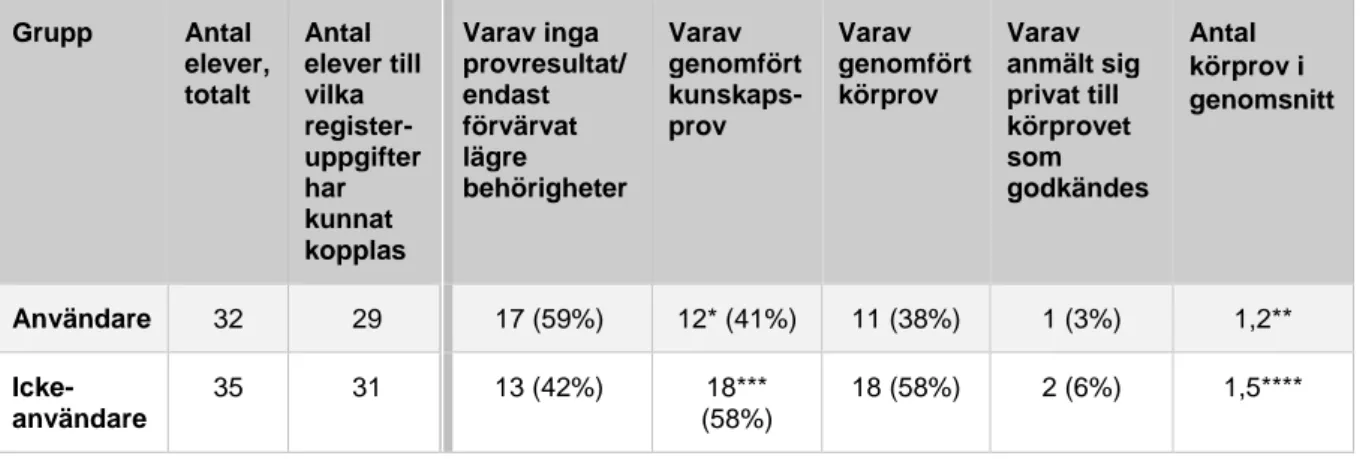 Tabell 4. Effekter av användningen av DUP uttryckt i antal elever, bokning av prov och genomförda  prov