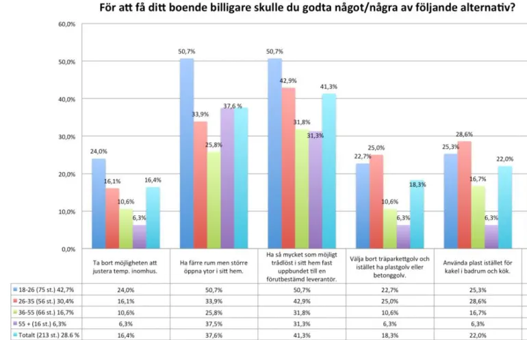 Figur 12. Respondenternas svar på flervalsfrågor gällande billigare boenden. 