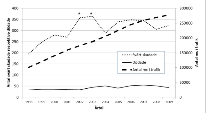 Figur 1  Antal svårt skadade och dödade motorcykelförare samt antal motorcyklar i  trafik i slutet av varje år perioden 1998- 2009 (SIKA, 2009; Trafikanalys, 2009) 