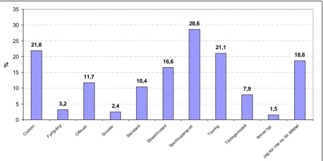 Figur 7  Typ av motorcykel respondenten körde. Flera svar kunde anges. Bygger på 531  svar