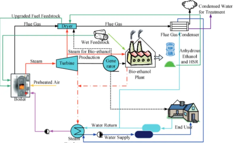 Fig. 2 The conceptual biorefinery diagram for the CHP plant integrated with  bioethanol production and the feedstock drying process 