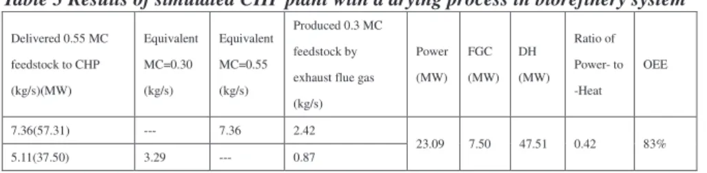 Table 3 Results of simulated CHP plant with a drying process in biorefinery system 