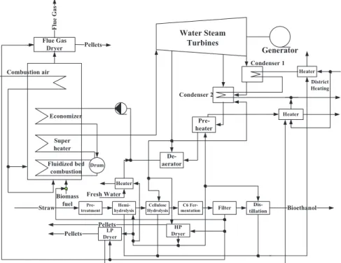 Fig. 3 Biorefinery system for heat, power, bioethanol and pellet production 