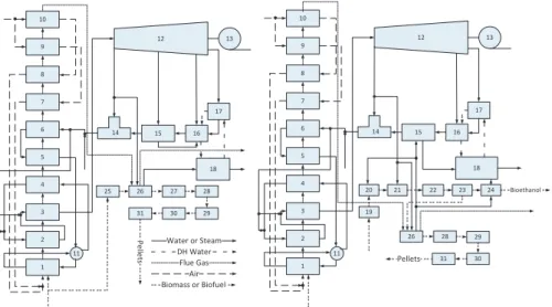 Fig. 5 The configuration of the studied biorefinery system for Options 1&amp;2 (left) and 3  (right) 