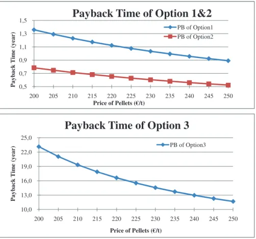 Fig . 6 The influence of pellet price on the payback time for Options 1&amp;2 and 3 