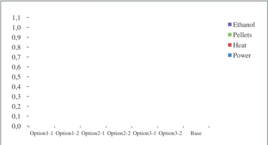 Fig. 7 Annual OEE and bioenergy products distribution (Case 1 and Case 2) Note: Option 1-1 means Case 1 for Option 1