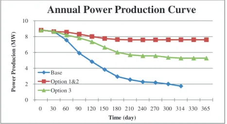 Fig. 8 Annual power production for the base case and all options 