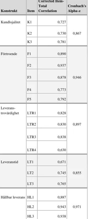 Tabell 3- Intern reliabilitet 