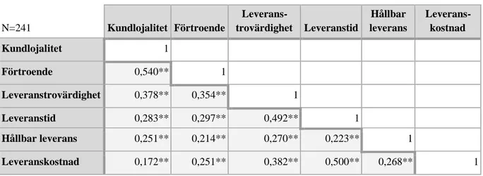 Tabell 5 presenterar korrelationsanalysen som beräknades i SPSS där Spearman’s rho har  nyttjats för att utmärka samband mellan variabler