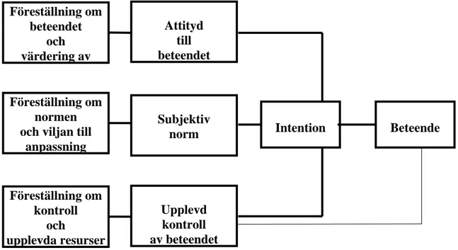 Figur 1  Theory of planned behaviour (Ajzen, 1988) 