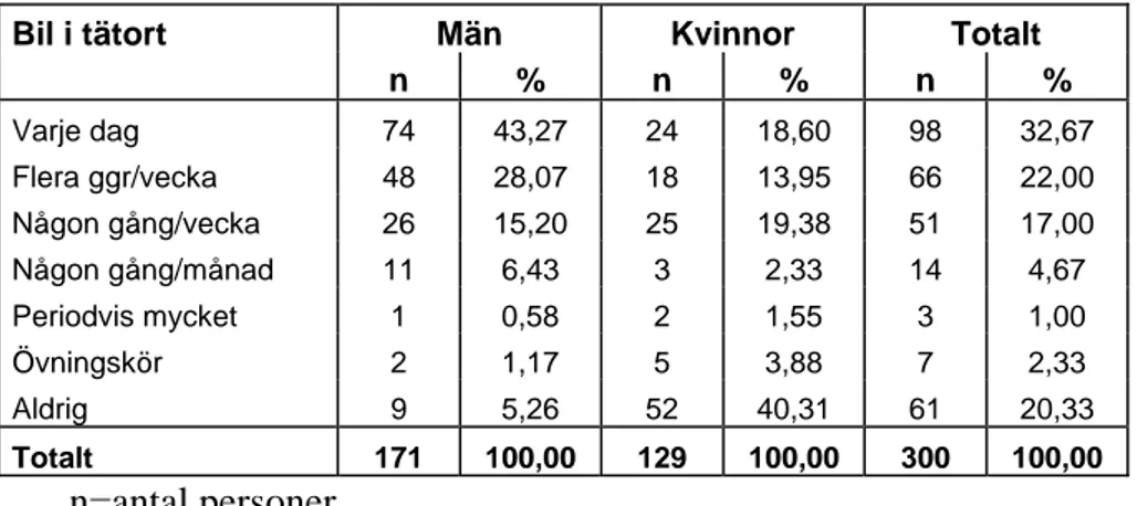 Tabell 15c visar att respondenterna som varit i Sverige sedan 1987 har något  nyare bilar jämfört med de andra