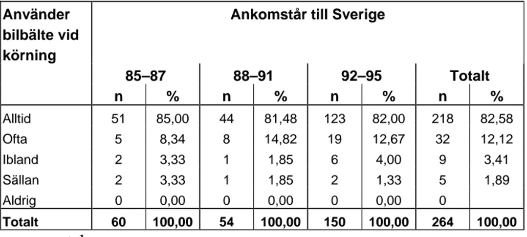 Tabell 20c visar vilken effekt ankomståret till Sverige har på användandet av  bilbälte