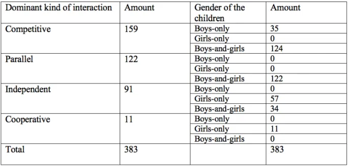 Table 2. Dominant kind of interaction and gender on Nickelodeon Sweden