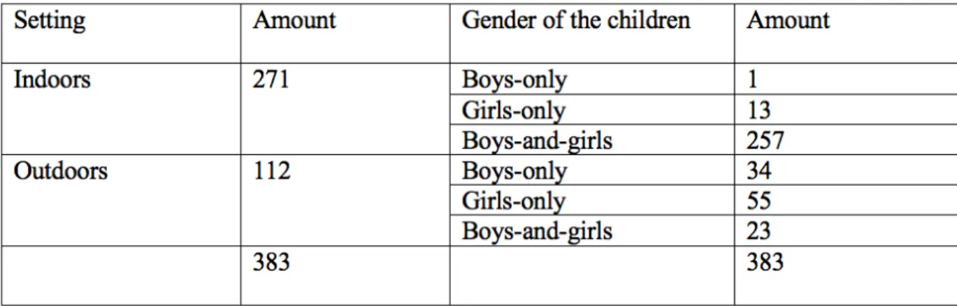Table 3. Setting and gender on Nickelodeon Sweden 