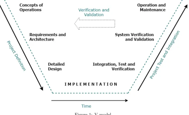 Figure 1: V-model.