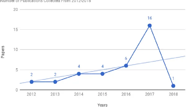 Figure 3: Number of publications addressing interdependencies between safety and security over years, collected from 2012-2018