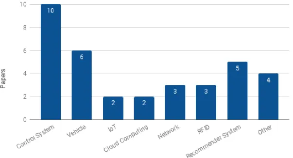 Figure 4: Number of publications addressing attack models categorized by different domains, collected from 2010-2018