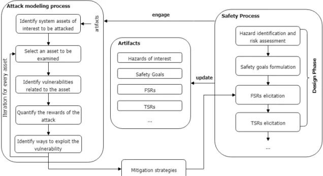 Figure 5: Security aware approach which incorporates attack modeling process into safety pro- pro-cess [97]