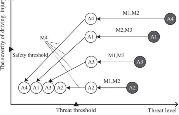 Figure 7: The change of severity of driving injury and threats, adopted from [1]