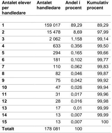 Tabell 4. Antalet elever per handledare, beslut om godkännanden 2016. 