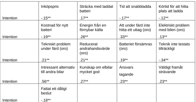 Tabell 9  Signifikanta samband mellan intention att köpa en renodlad elbil och övriga frågor som  mäter inställningen till en sådan bil