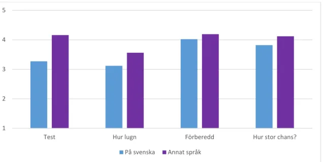 Figur 14 visar att man var signifikant lugnare före provet än under provet (p&lt;.001), något som gällde i  båda grupperna även om skillnaden var störst för de med underkänt prov