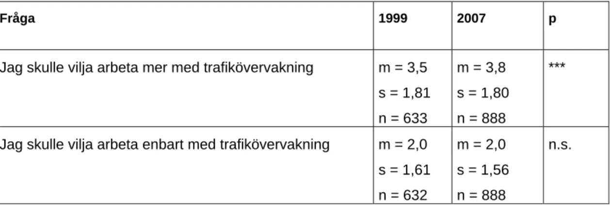 Tabell 7  Jämförelse mellan 1999 och 2007 gällande om man skulle vilja arbeta mer  med trafikövervakning (enbart de som uppgett att de jobbar med övrig yttre tjänst)