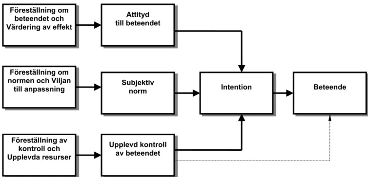 Figur 1  Theory of Planned Behaviour (Ajzen, 1989). 