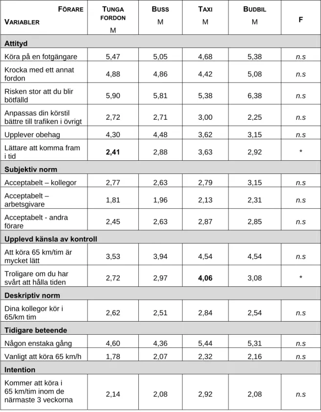 Tabell 9  Skillnaden mellan de olika förargrupperna (ANOVA): medelvärde och  signifikans nivå: hastighet i tätort
