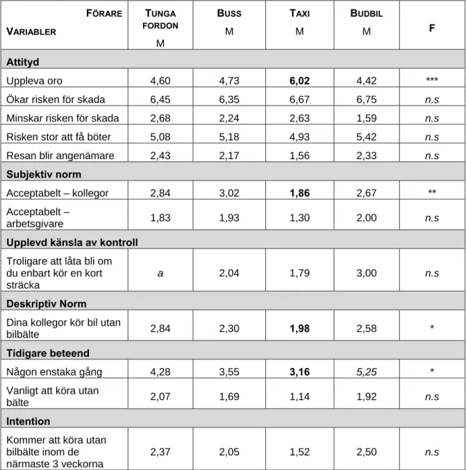 Tabell 12  Skillnaden mellan de olika förargrupperna (ANOVA): medelvärde och  signifikansnivå: bilbälte utanför tätort