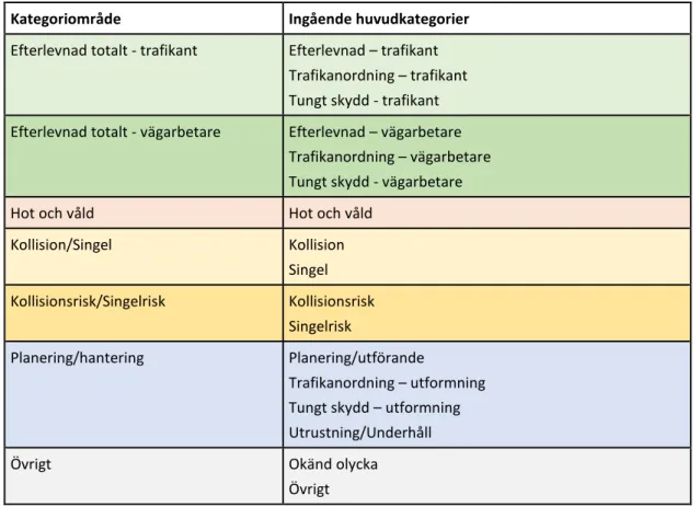 Tabell 2. Kategoriområde och ingående huvudkategorier. 