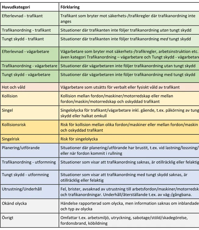 Tabell 3. Huvudkategorier för rapporterade händelser (färgerna illustrerar de sju olika  huvudkategorierna)