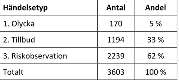 Tabell 4. Antal och andel rapporterade händelser per händelsetyp (2015–2019). 