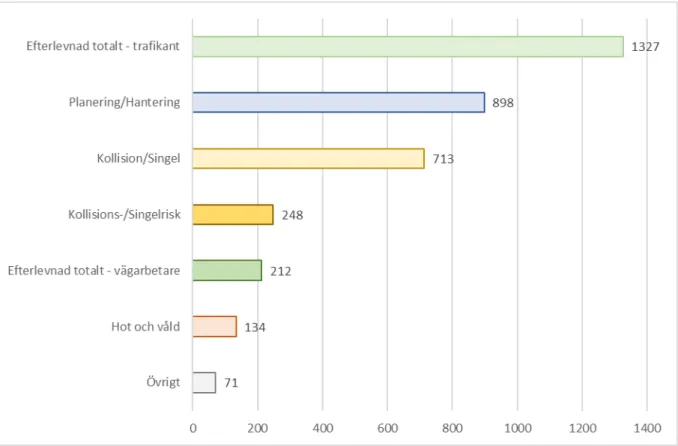 Figur 5. Antal rapporter per kategoriområde år 2015–2019 (n=3 603). 