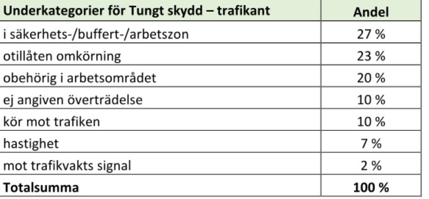 Tabell 5. Andel rapporterade händelser inom kategoriområdet ”Efterlevnad totalt – trafikant”, inom  huvudkategorin ”Tungt skydd – trafikant”, per situation år 2015–2019 (n=98)